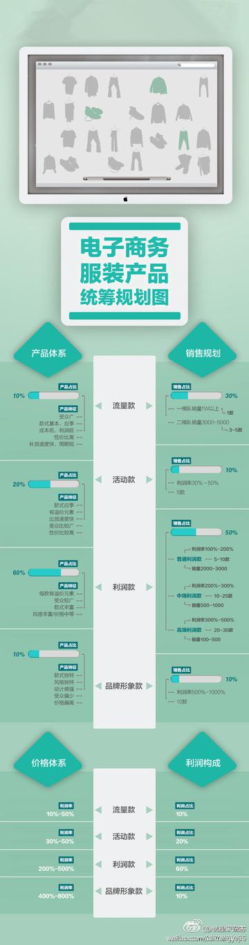 电子商务服装产品统筹策划